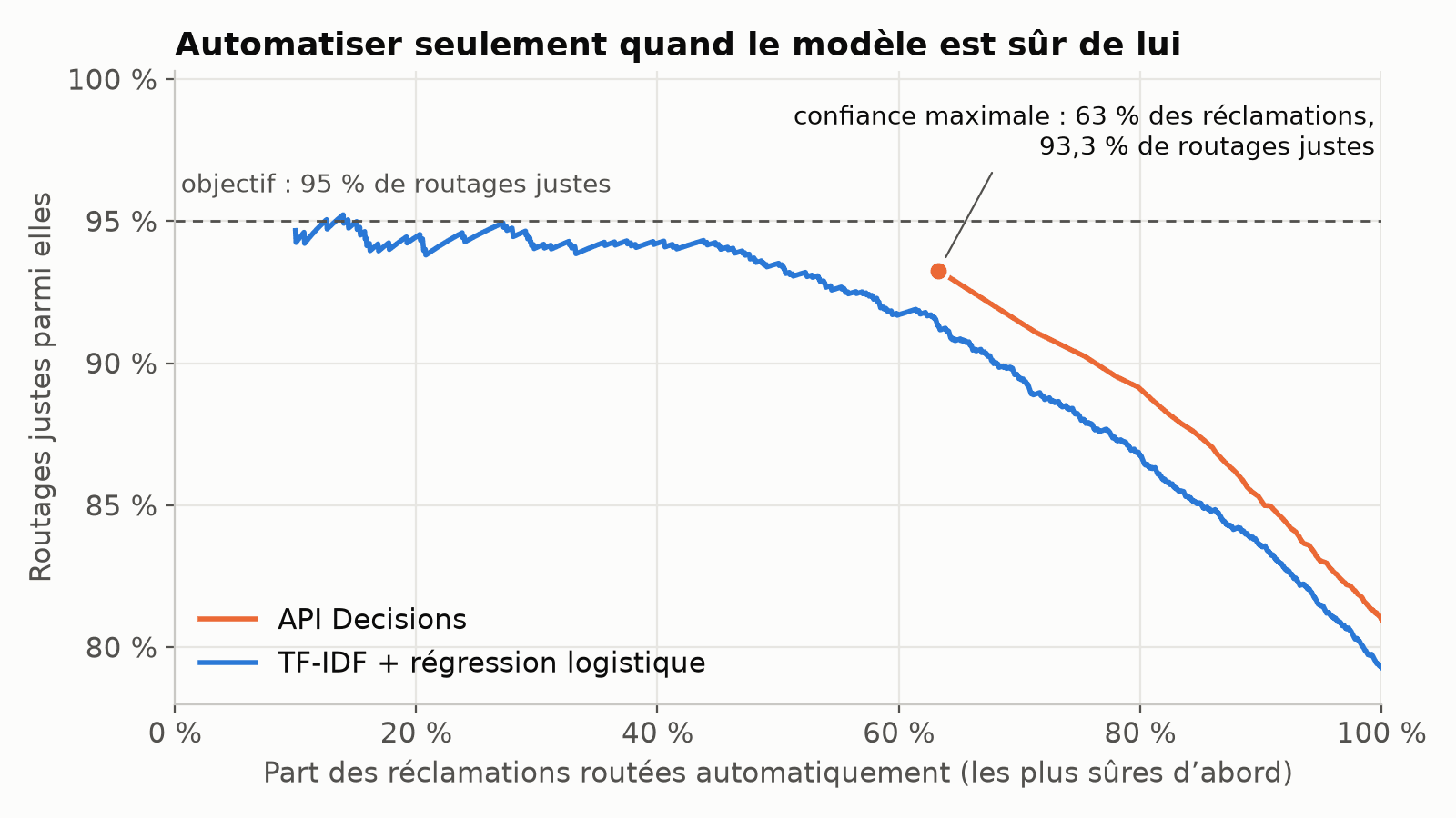 Part de routages justes selon la part de réclamations automatisées : l'API Decisions plafonne à 93,3 % de routages justes sur les 63 % de réclamations à confiance maximale et reste au-dessus de la régression logistique à volume égal ; seule cette dernière touche l'objectif de 95 %, sur moins de 15 % des réclamations.