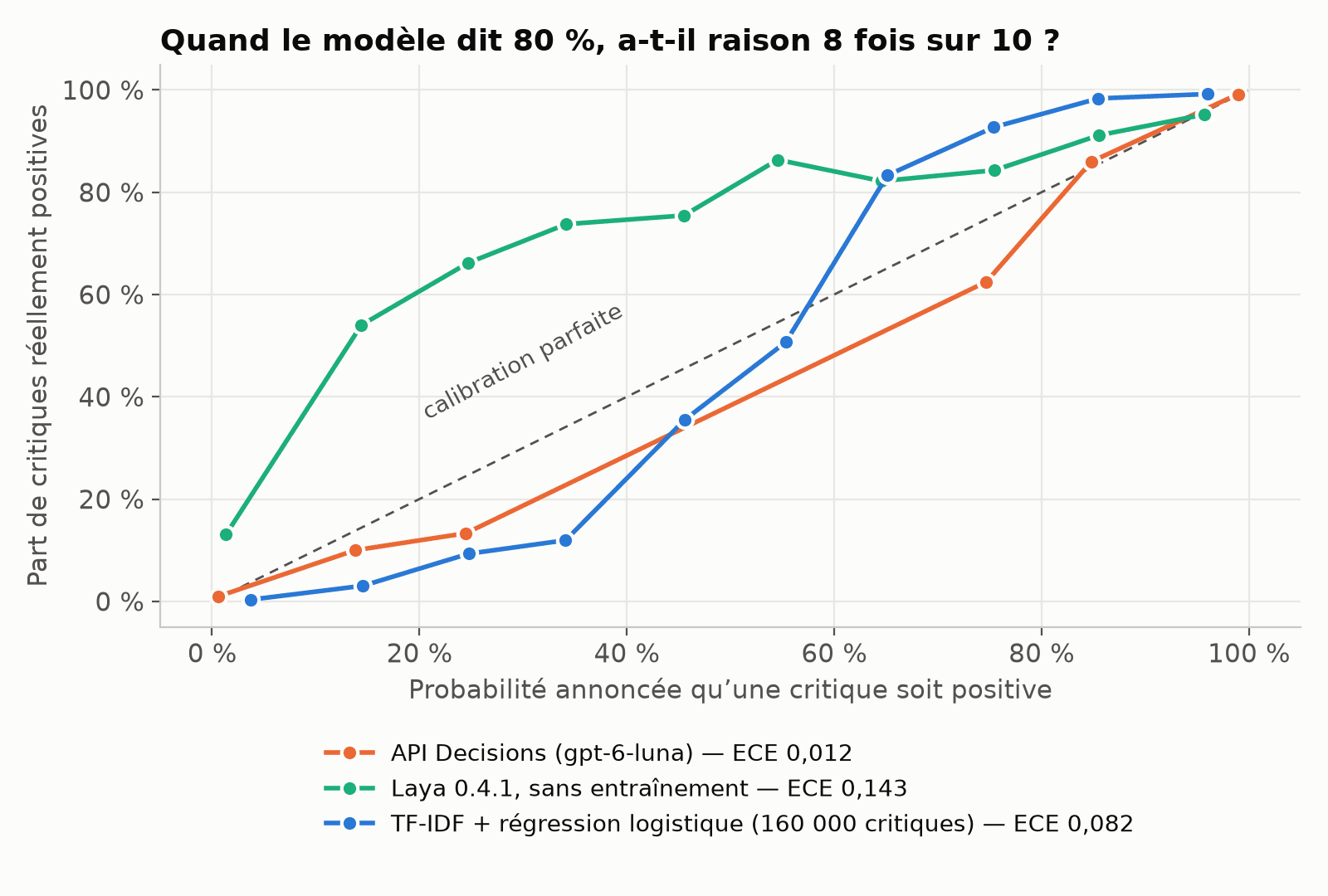 Courbes de calibration sur les critiques Allociné : la courbe de l'API Decisions suit de près la diagonale de calibration parfaite (ECE 0,012), celle de Laya 0.4.1 passe très au-dessus (ECE 0,143) et celle de la régression logistique oscille autour (ECE 0,082).