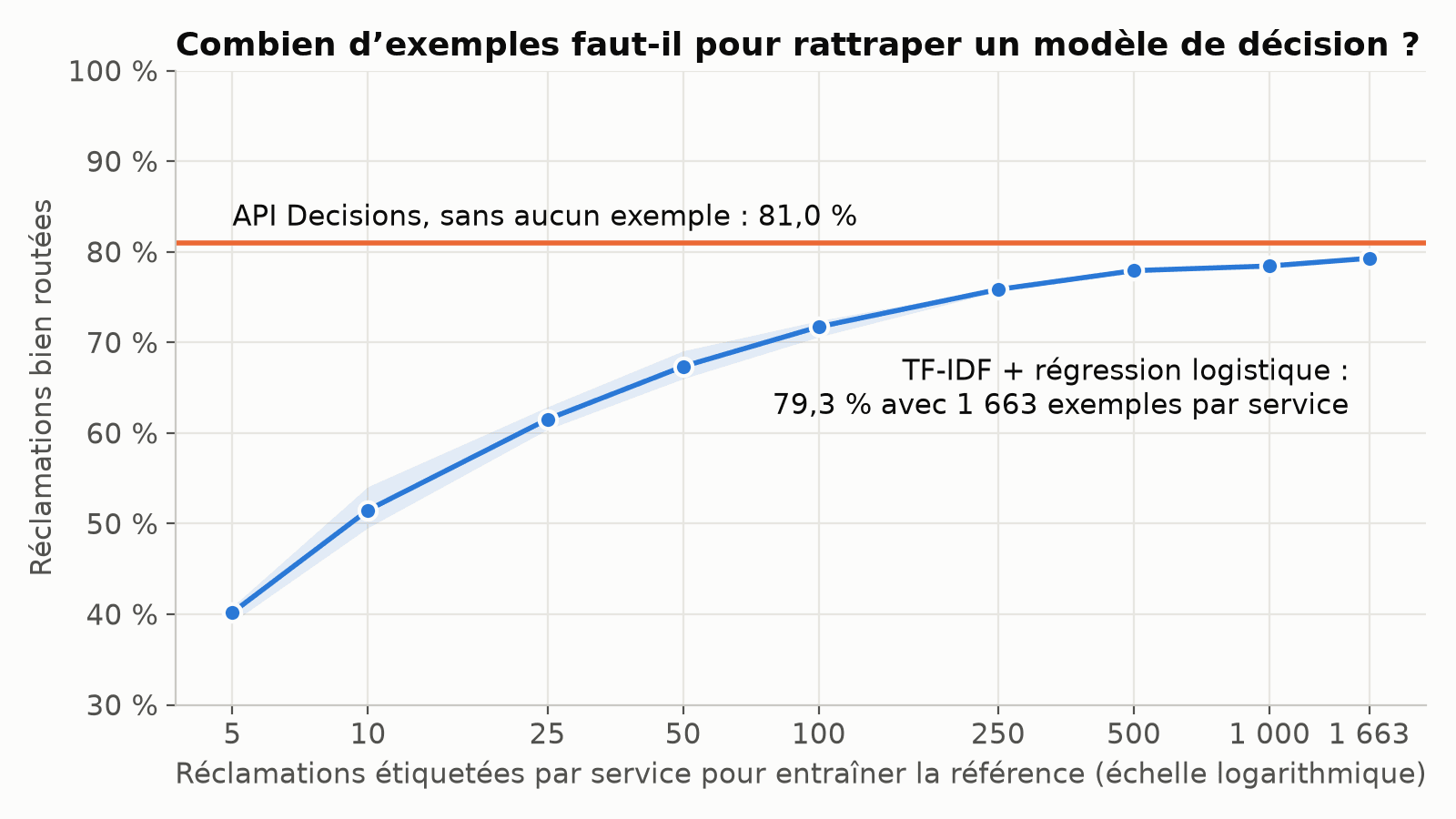 Courbe d'apprentissage : la régression logistique passe de 40 % de réclamations bien routées avec 5 exemples par service à 79,3 % avec 1 663 exemples par service, sans atteindre les 81,0 % de l'API Decisions obtenus sans aucun exemple.