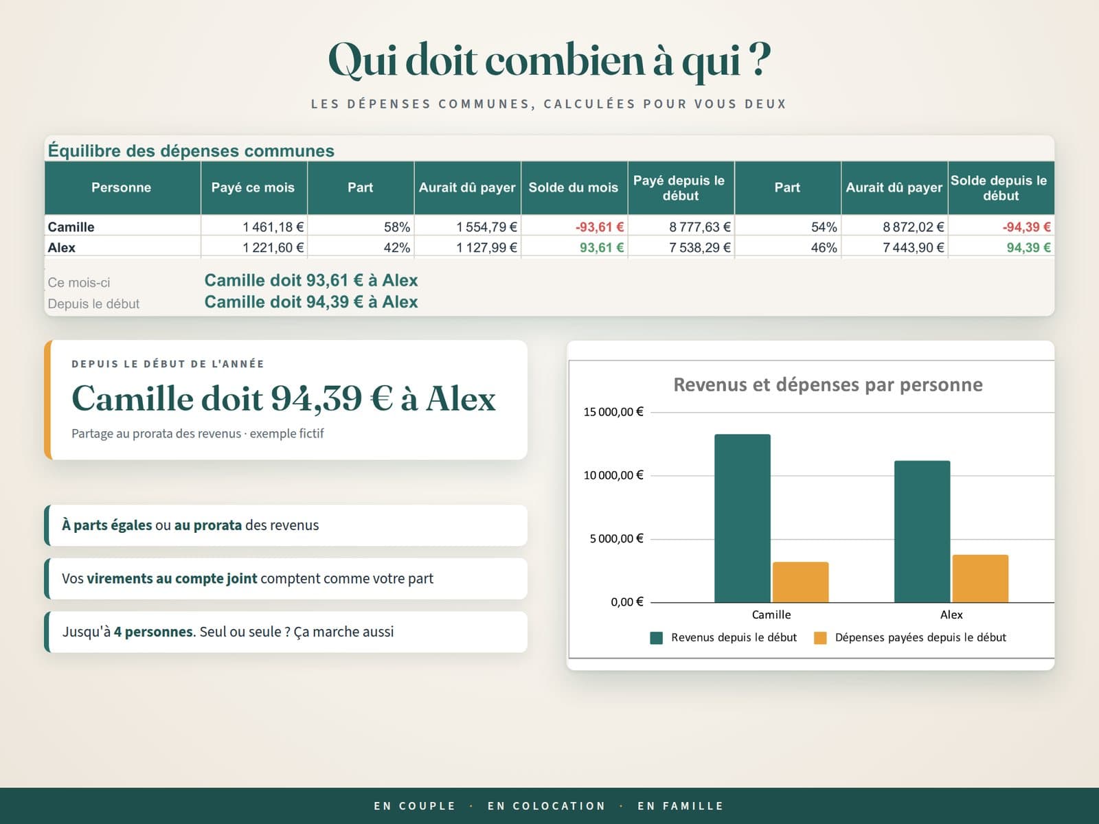 Onglet En couple du Kit Budget 2.0 : équilibre des dépenses communes au prorata des revenus, Camille doit 93,61 € à Alex ce mois-ci et 94,39 € depuis le début de l'année, avec le graphique des revenus et dépenses par personne.