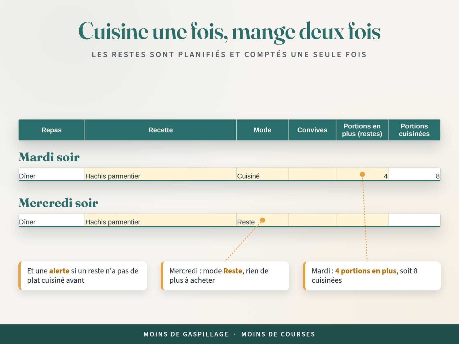 Menu de la semaine du planificateur de repas : hachis parmentier cuisiné le mardi soir avec 4 portions en plus, soit 8 portions, puis servi le mercredi soir en mode Reste sans rien ajouter à la liste de courses.
