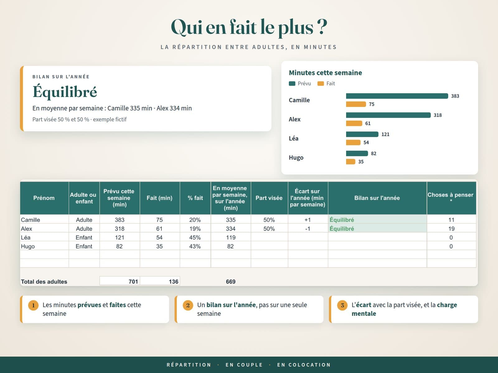 Onglet Répartition du planning ménage : Camille 383 minutes et Alex 318 minutes prévues cette semaine, mais 335 et 334 minutes en moyenne par semaine sur l'année, bilan « Équilibré » pour une part visée de 50 % chacun.